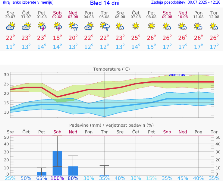 VREME 25 DNI  Bled