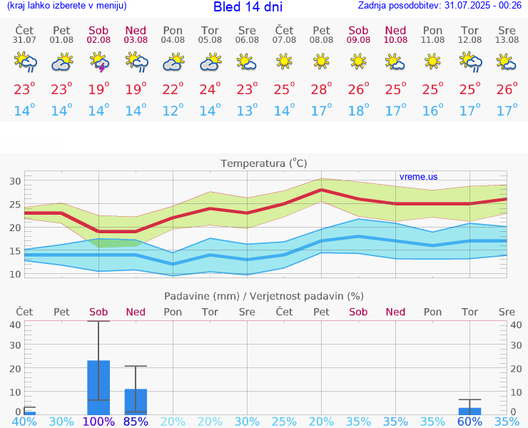 VREME 25 DNI  Bled