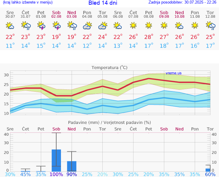 VREME 25 DNI  Bled