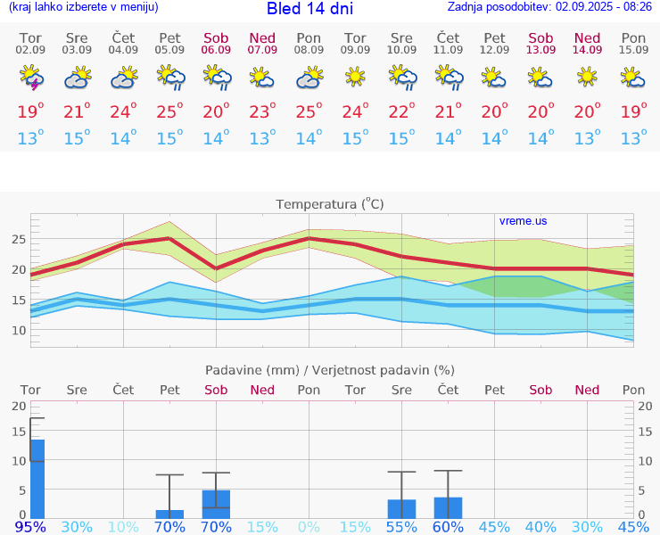 VREME 25 DNI  Bled