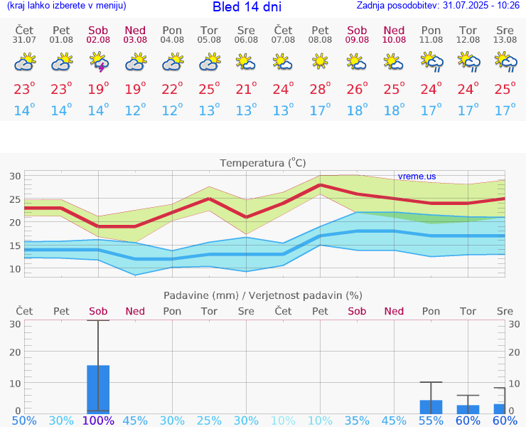 VREME 25 DNI  Bled