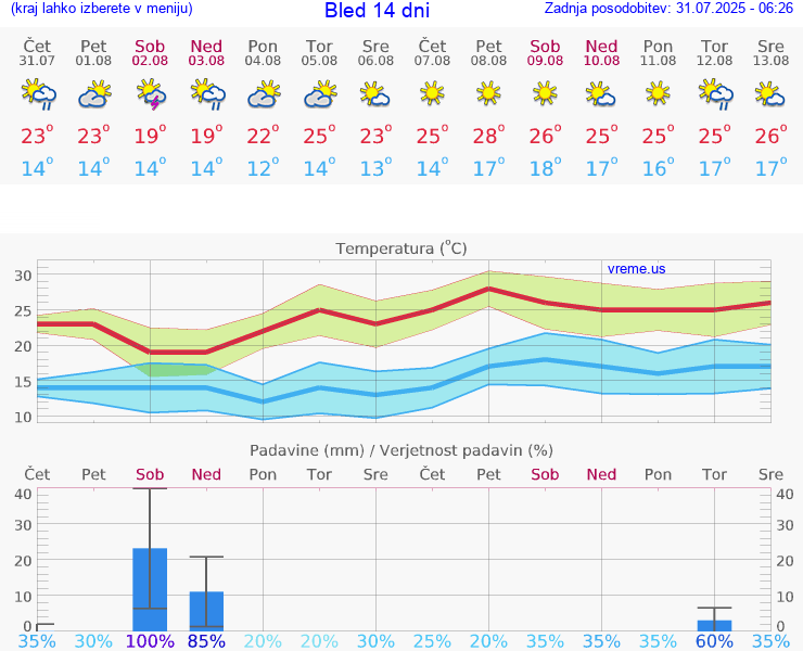 VREME 25 DNI  Bled