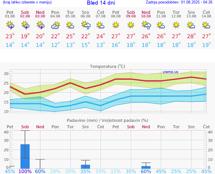 VREME 25 DNI  Bled