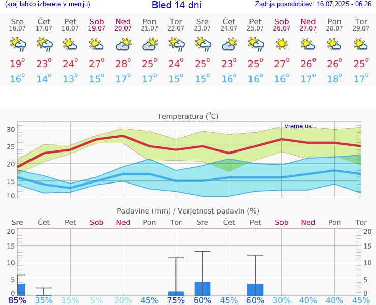 VREME 25 DNI  Bled