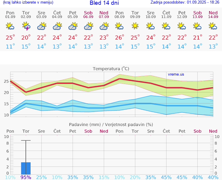 VREME 25 DNI  Bled