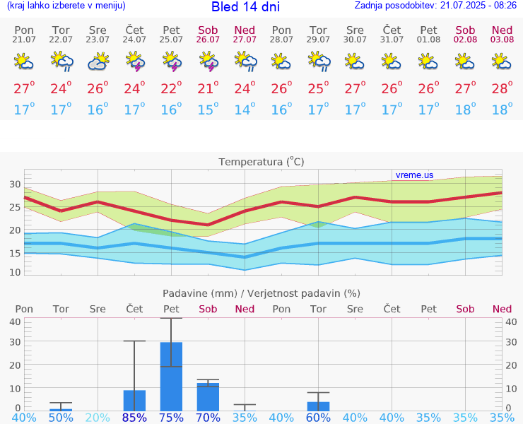 VREME 15 DNI  Bled