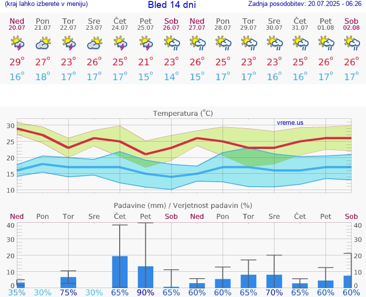 VREME 15 DNI  Bled