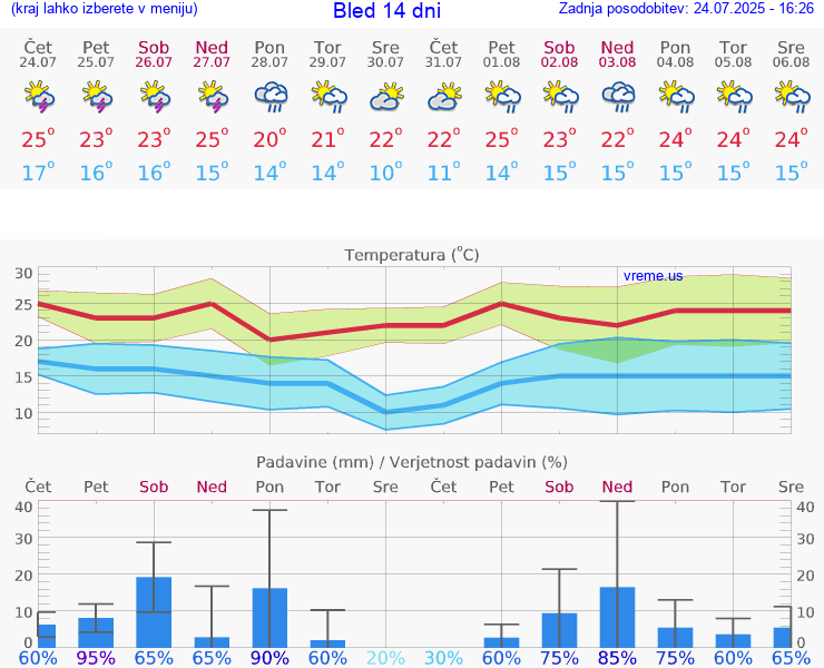 VREME 25 DNI  Bled