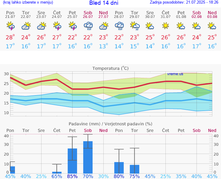 VREME 25 DNI  Bled