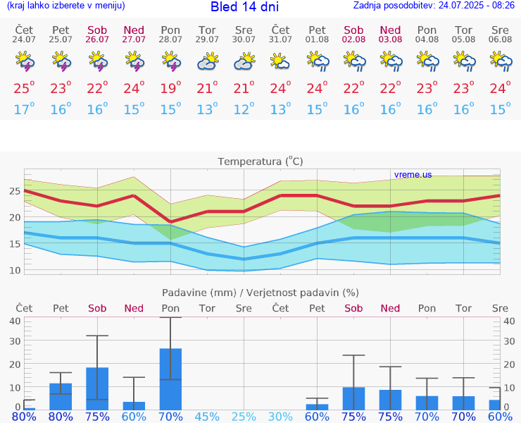 VREME 15 DNI  Bled