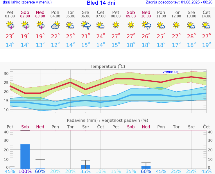 VREME 15 DNI  Bled