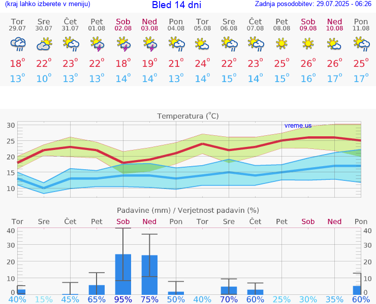 VREME 15 DNI  Bled