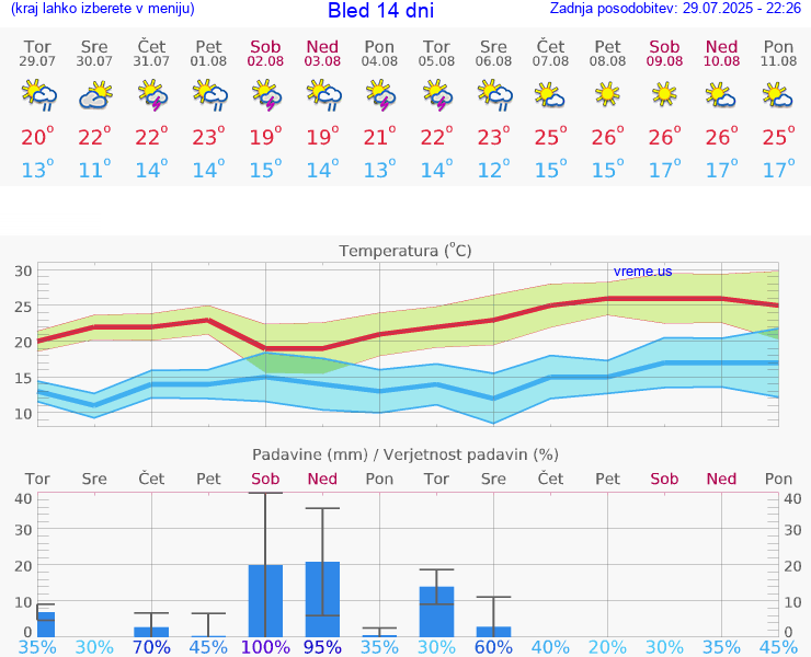 VREME 25 DNI  Bled