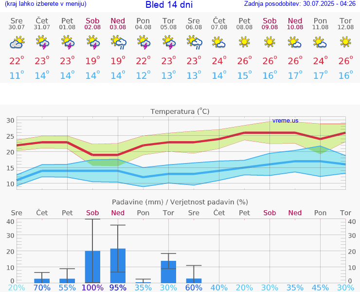 VREME 25 DNI  Bled
