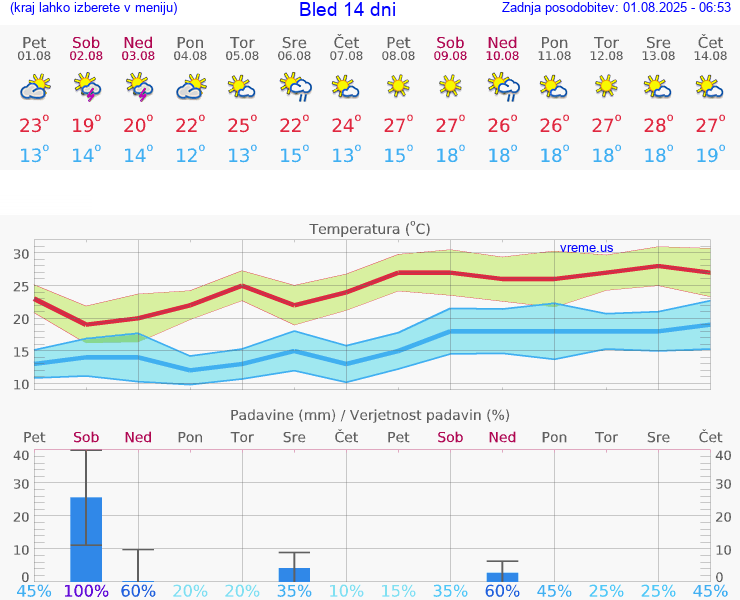 VREME 15 DNI  Bled