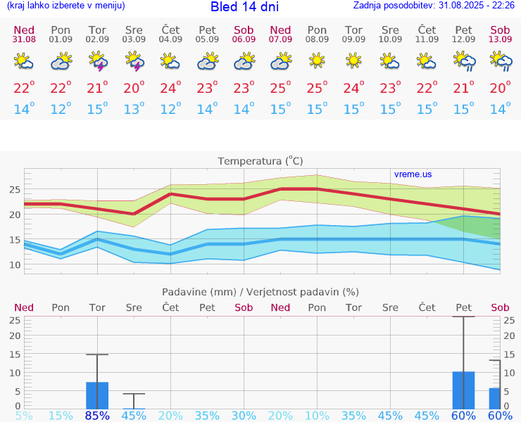 VREME 25 DNI  Bled