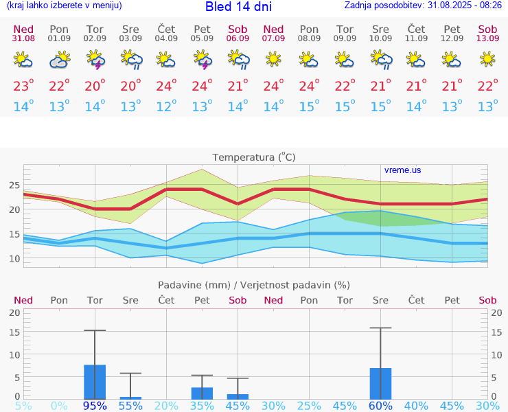 VREME 25 DNI  Bled