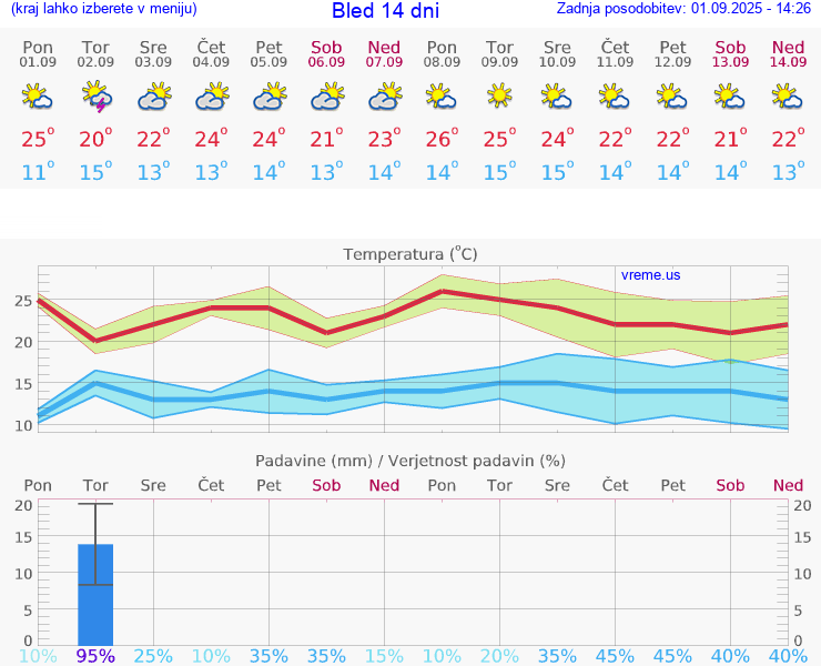 VREME 25 DNI  Bled