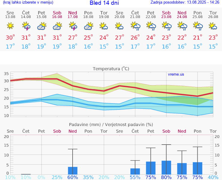 VREME 25 DNI  Bled