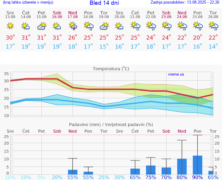 VREME 25 DNI  Bled