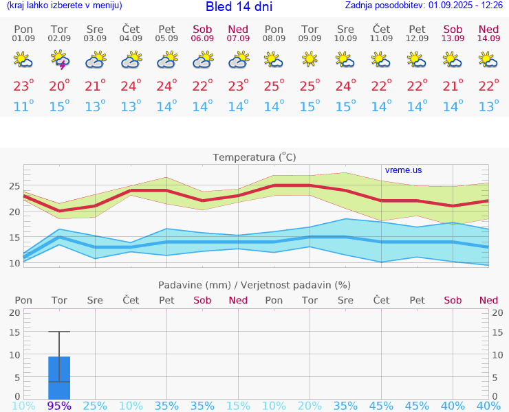 VREME 25 DNI  Bled
