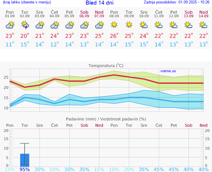 VREME 25 DNI  Bled
