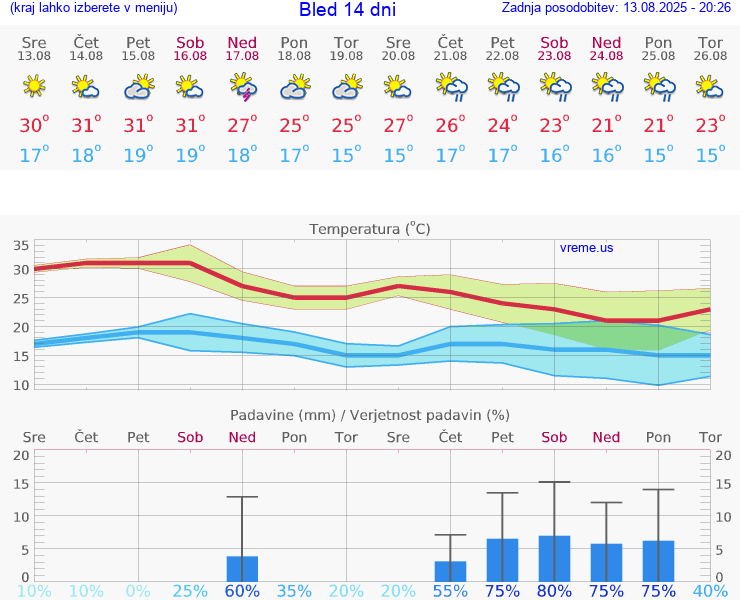 VREME 25 DNI  Bled