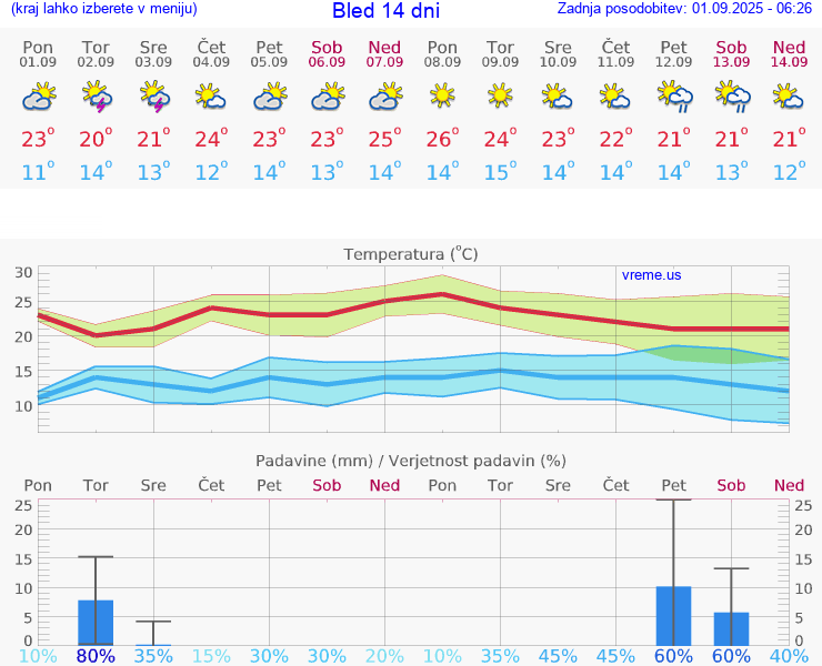 VREME 25 DNI  Bled