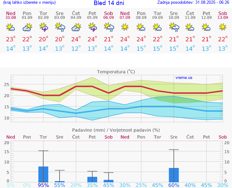VREME 25 DNI  Bled