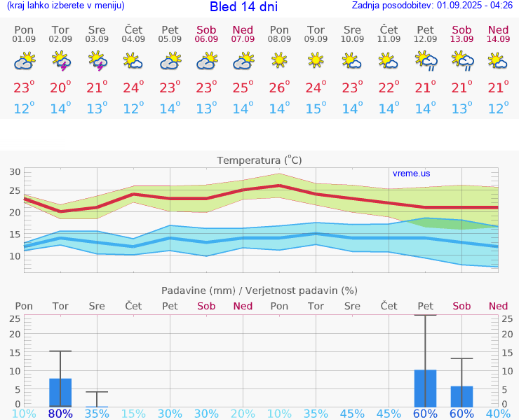 VREME 25 DNI  Bled