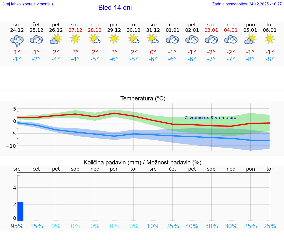 VREME 25 DNI  Bled