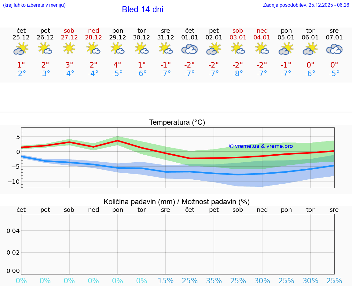 VREME 25 DNI  Bled
