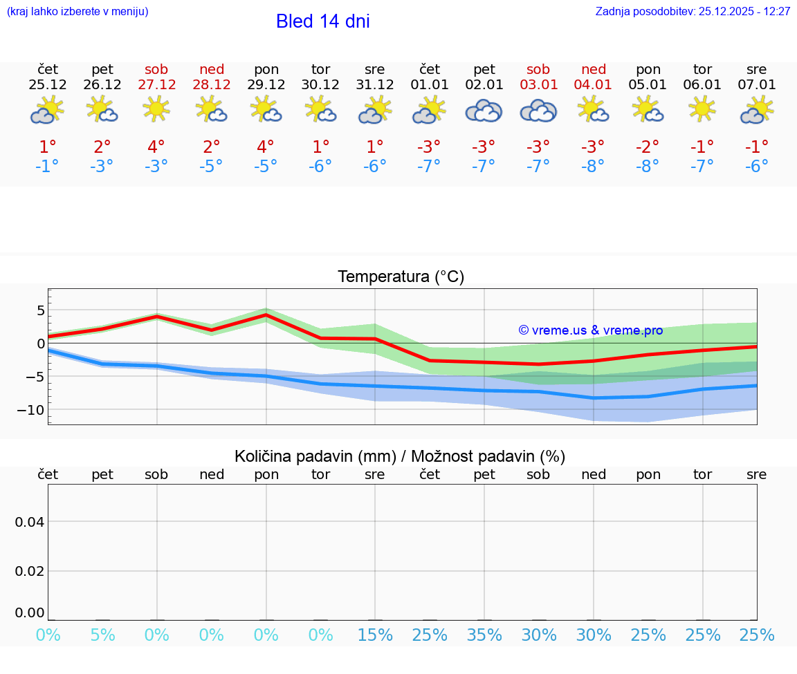 VREME 25 DNI  Bled