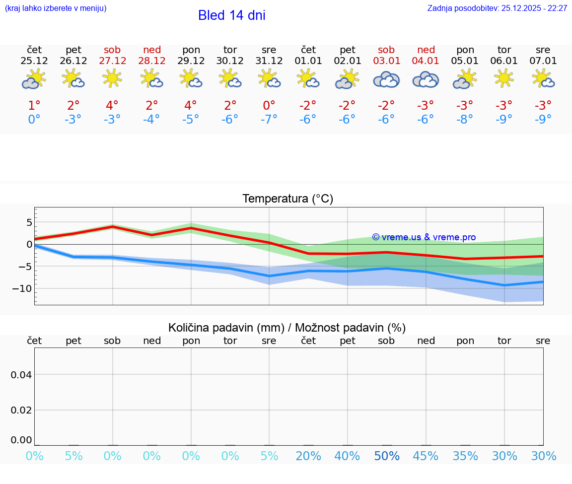 VREME 25 DNI  Bled
