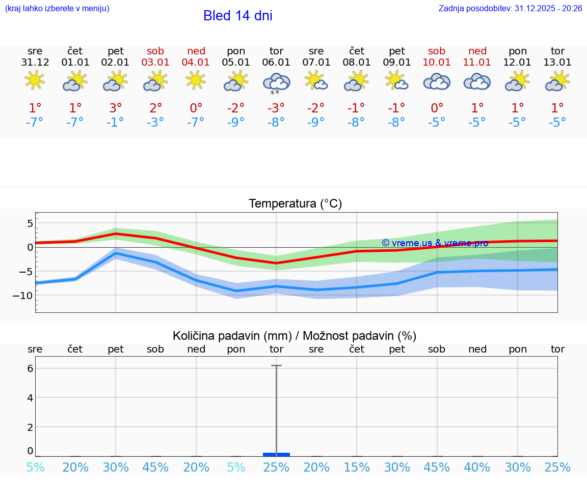 VREME 25 DNI  Bled