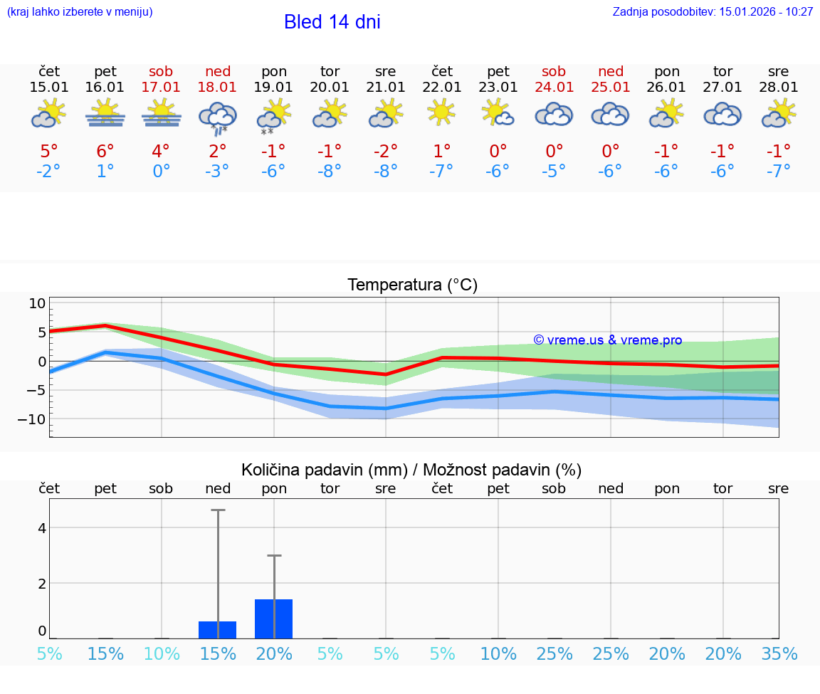 VREME 15 DNI  Bled