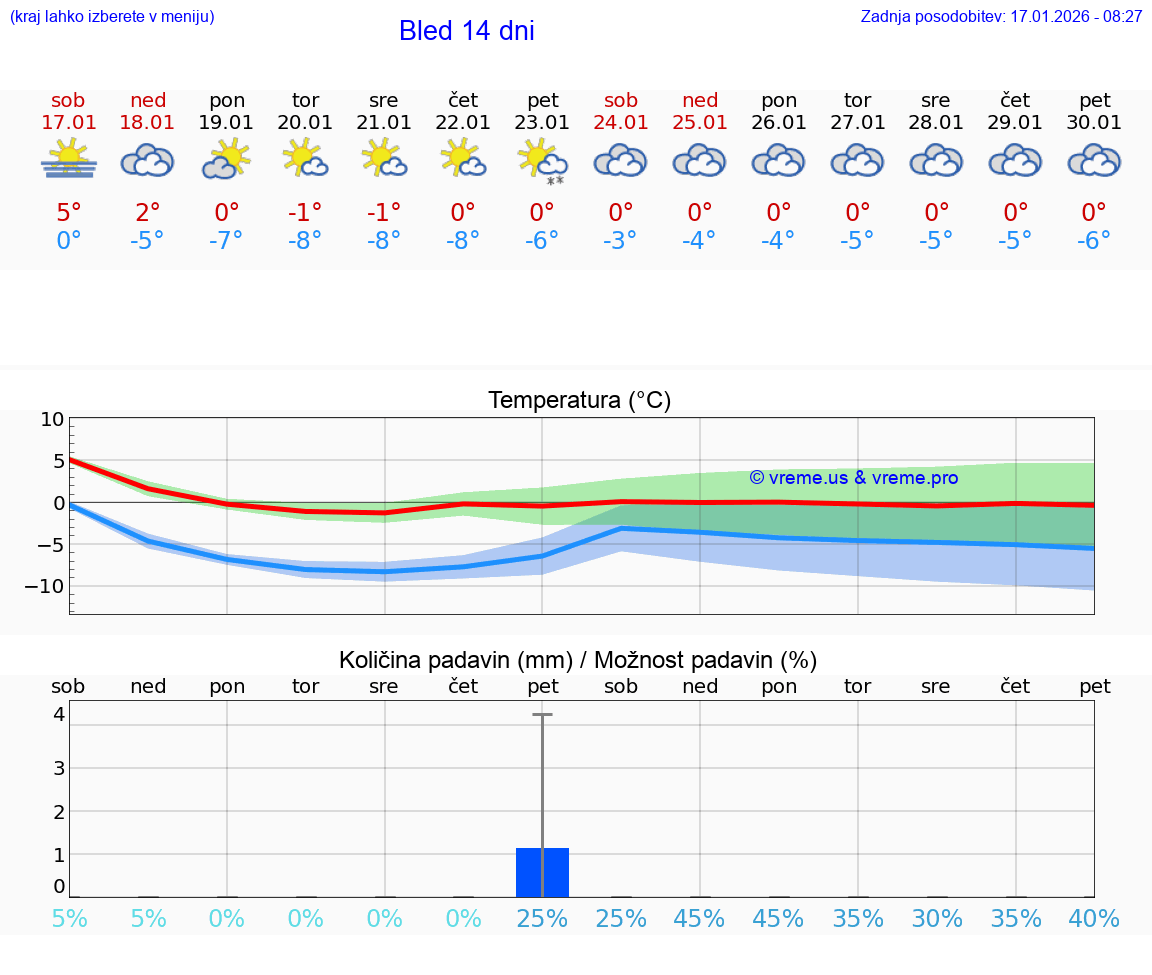 VREME 25 DNI  Bled