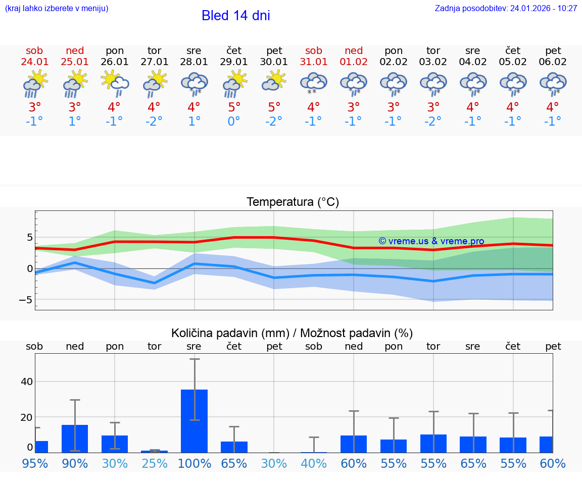 VREME 25 DNI  Bled