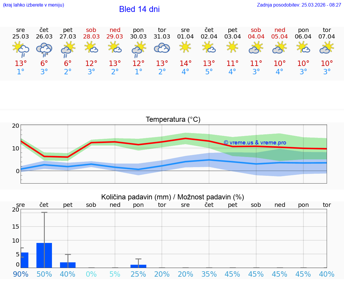 VREME 25 DNI  Bled