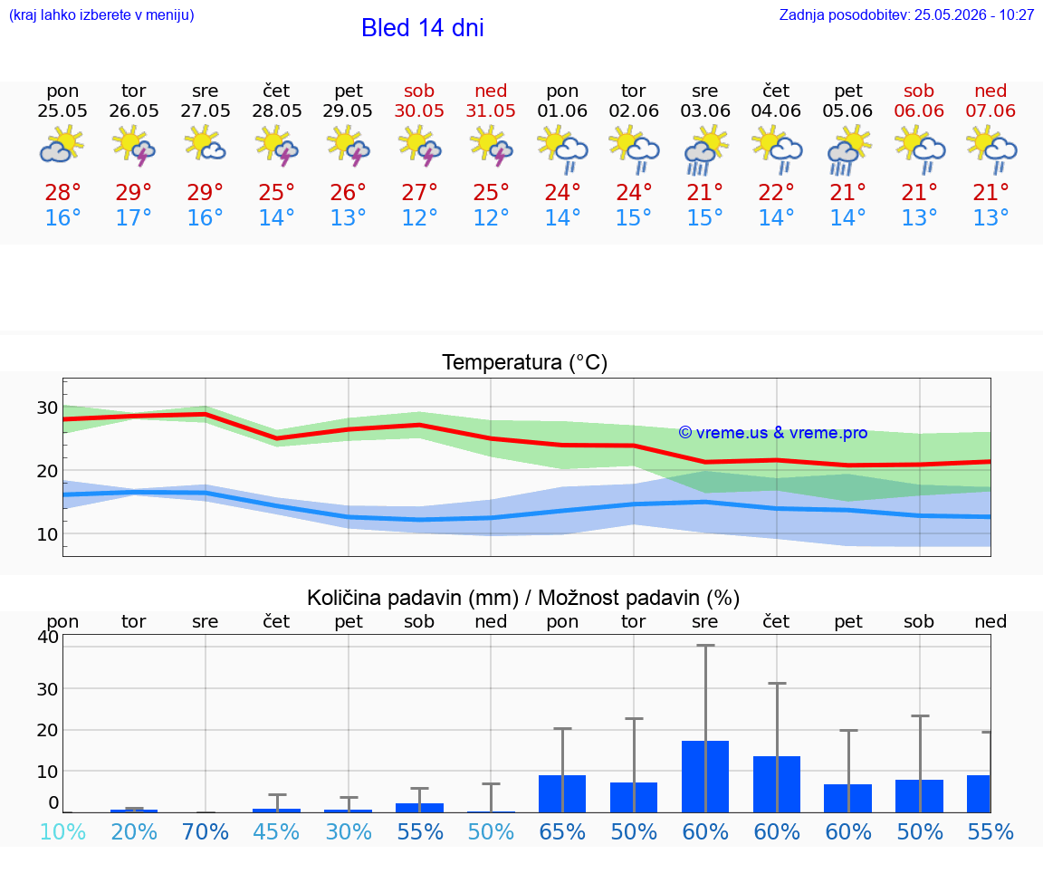 VREME 25 DNI  Bled