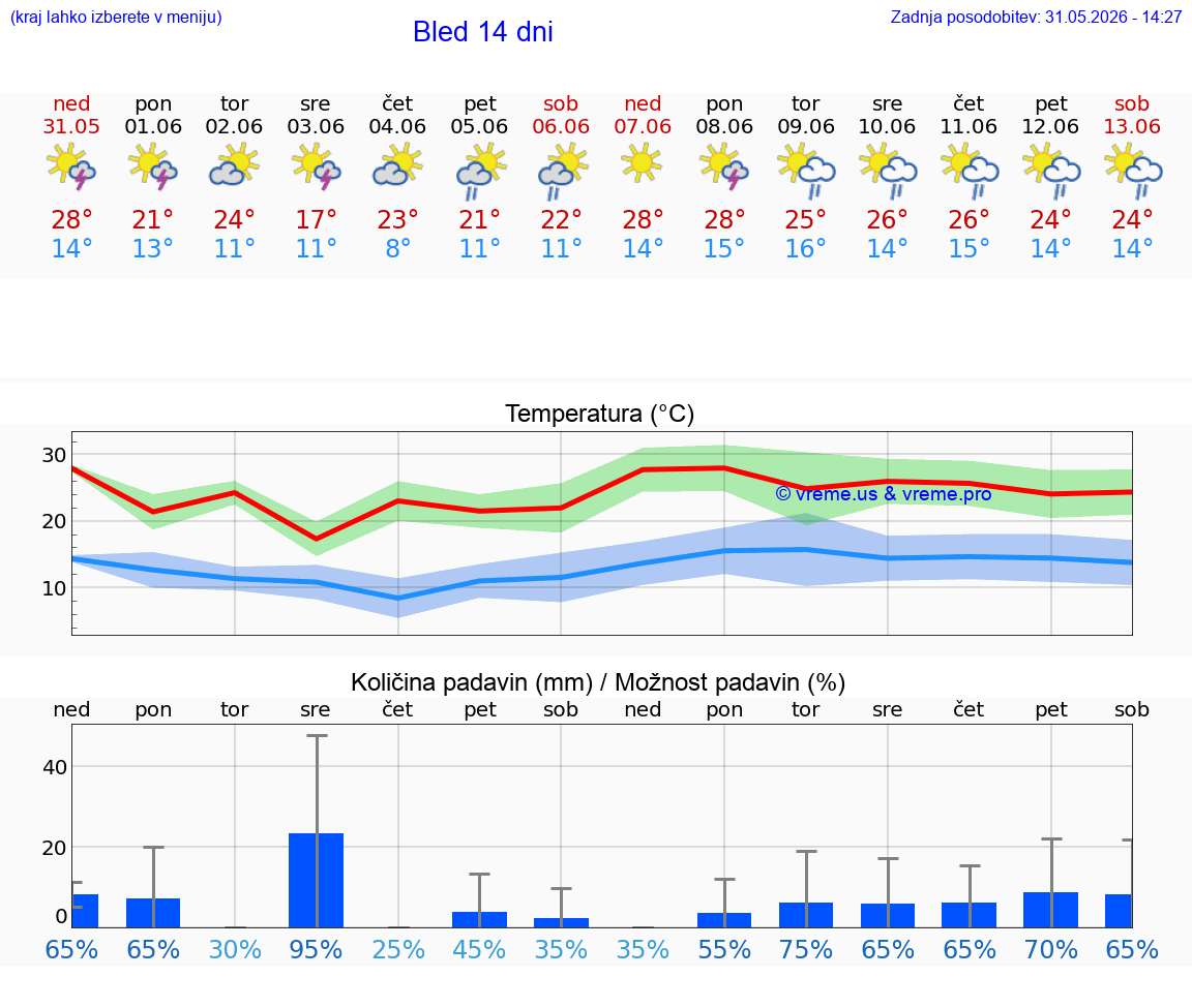 VREME 25 DNI  Bled