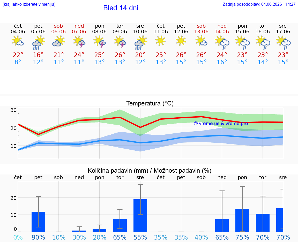 WETTER 15 TAGE  Bled