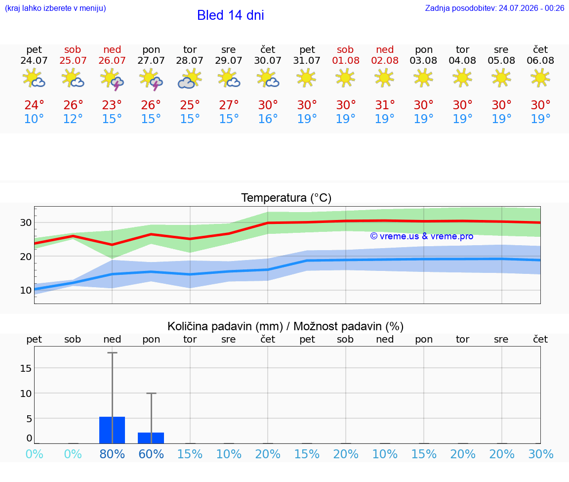 WETTER 25 TAGE  Bled