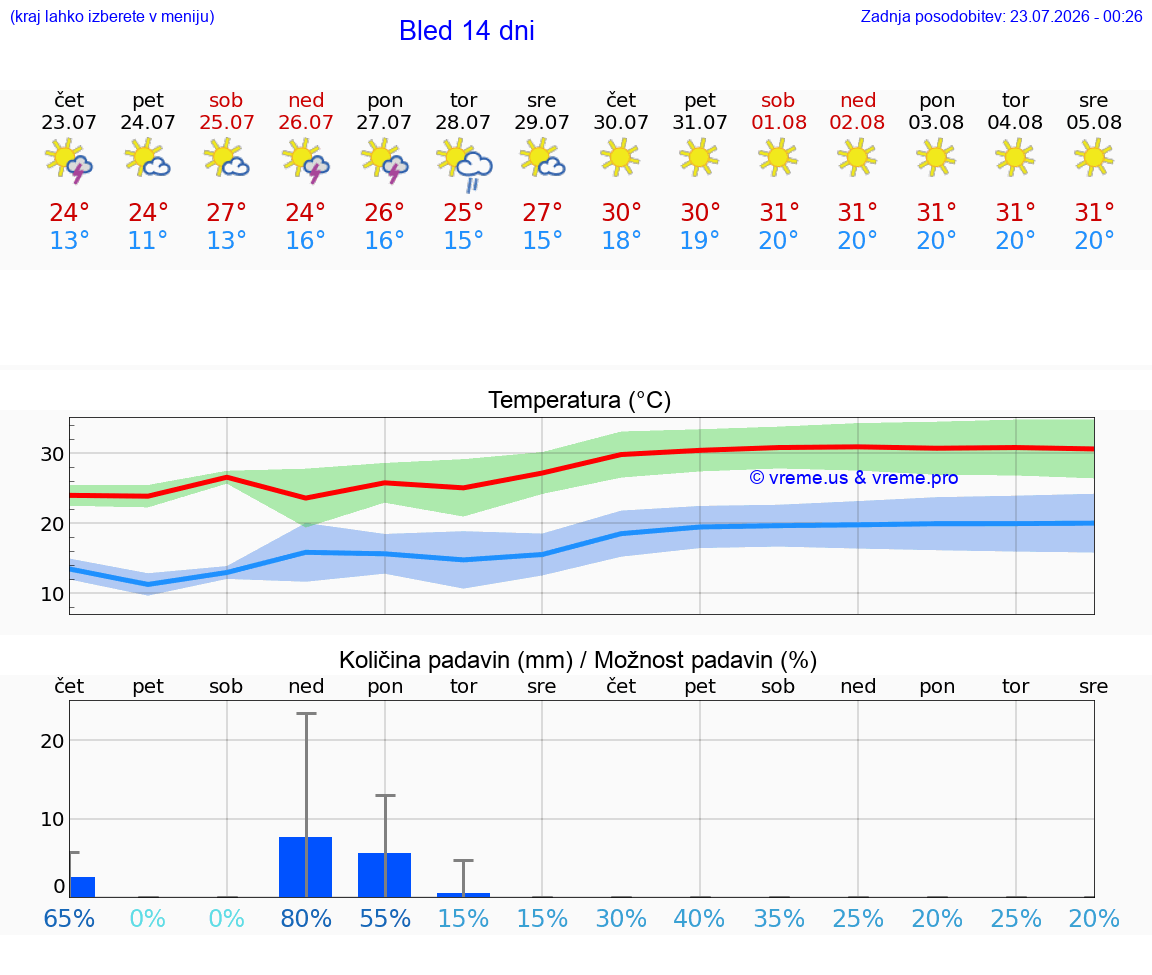 WETTER 15 TAGE  Bled