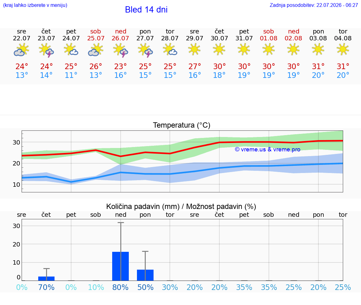 WETTER 15 TAGE  Bled