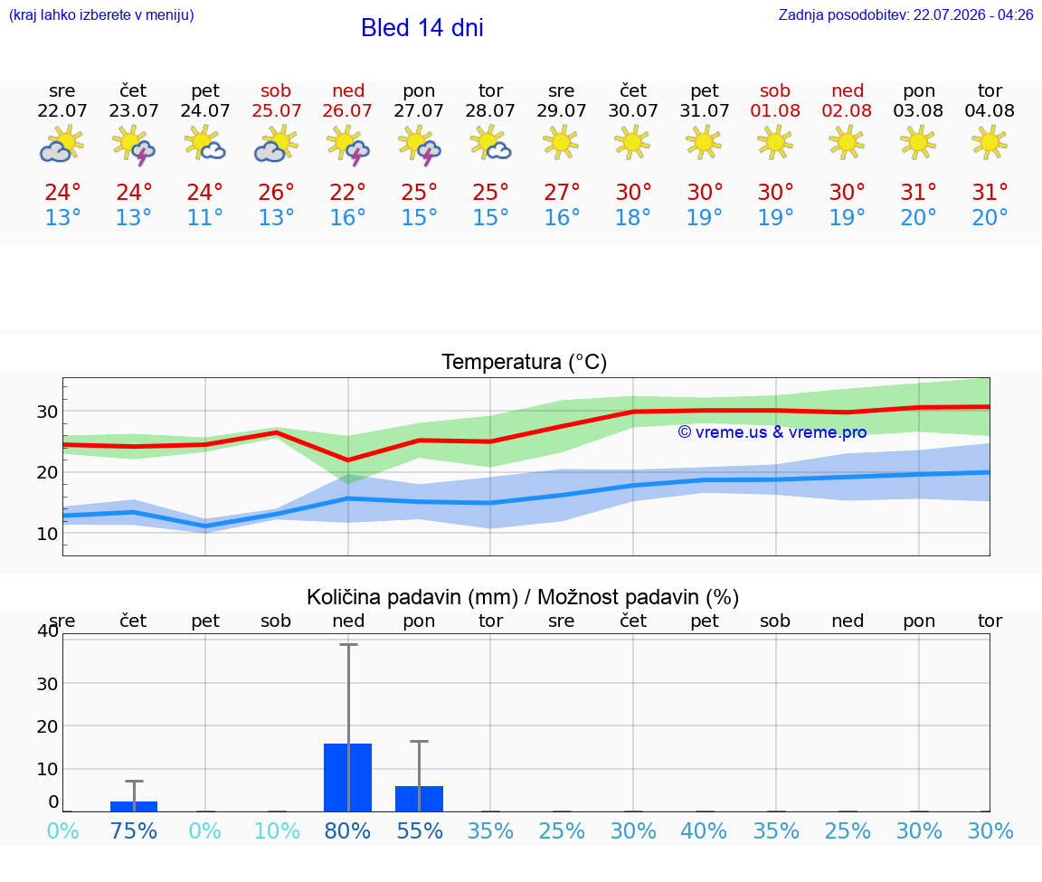 WETTER 15 TAGE  Bled