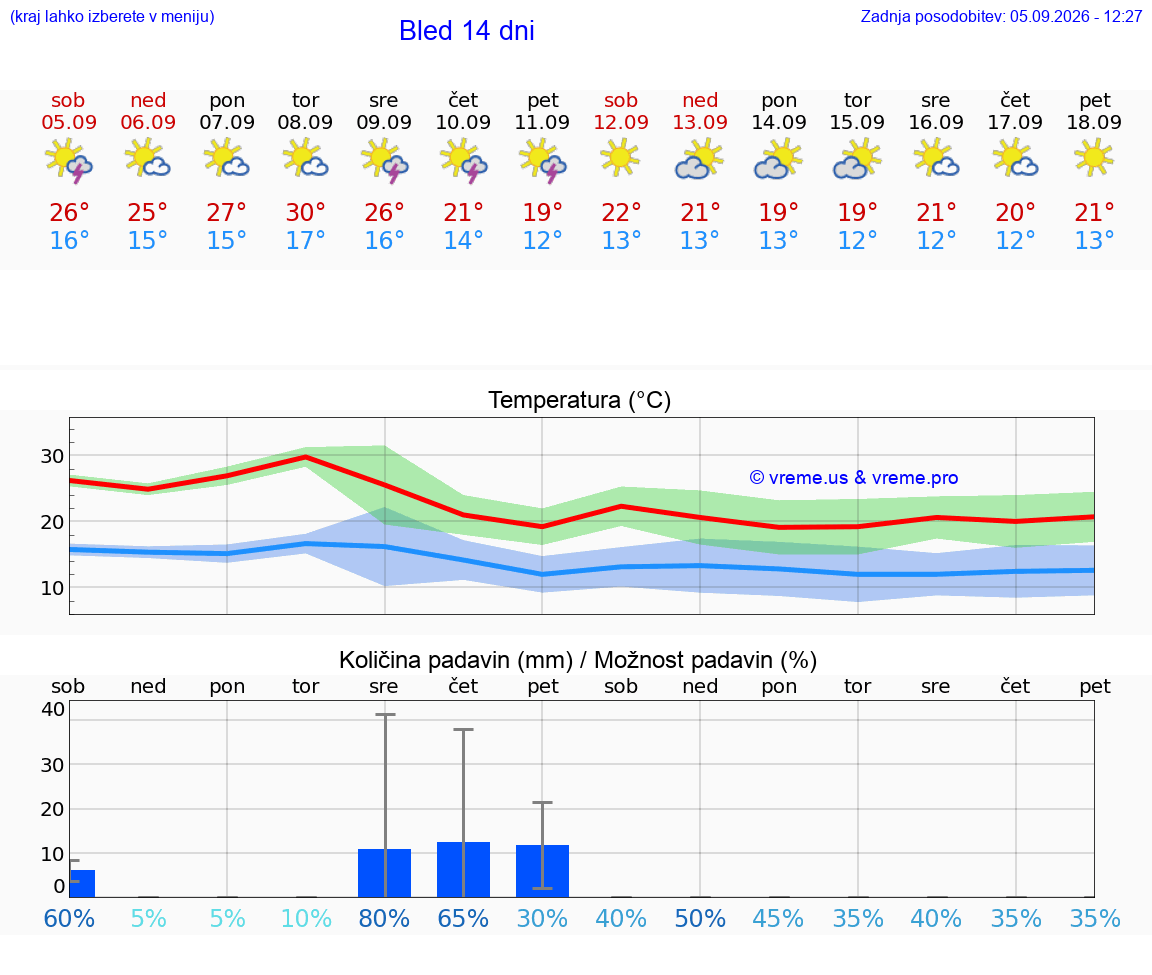 WETTER 25 TAGE  Bled