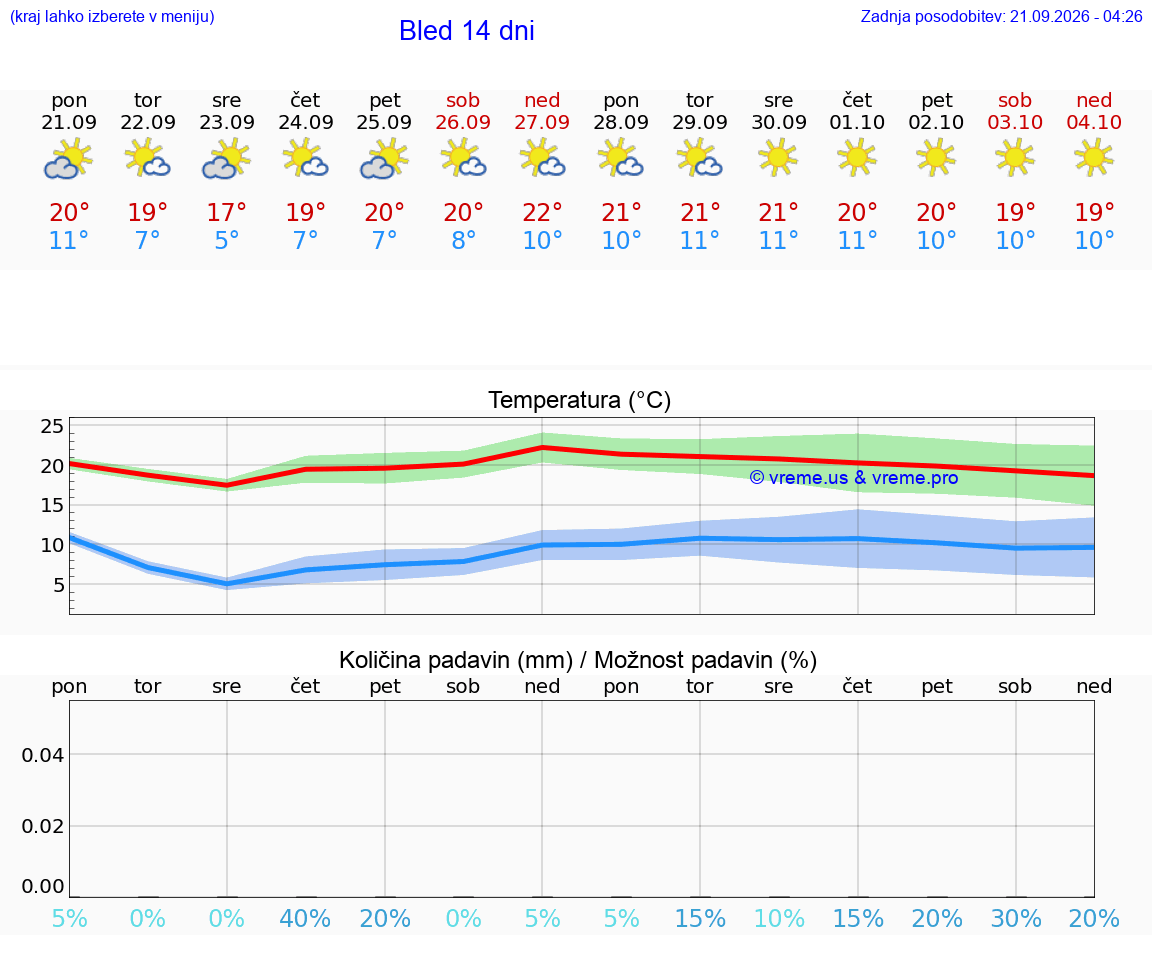 WETTER 25 TAGE  Bled