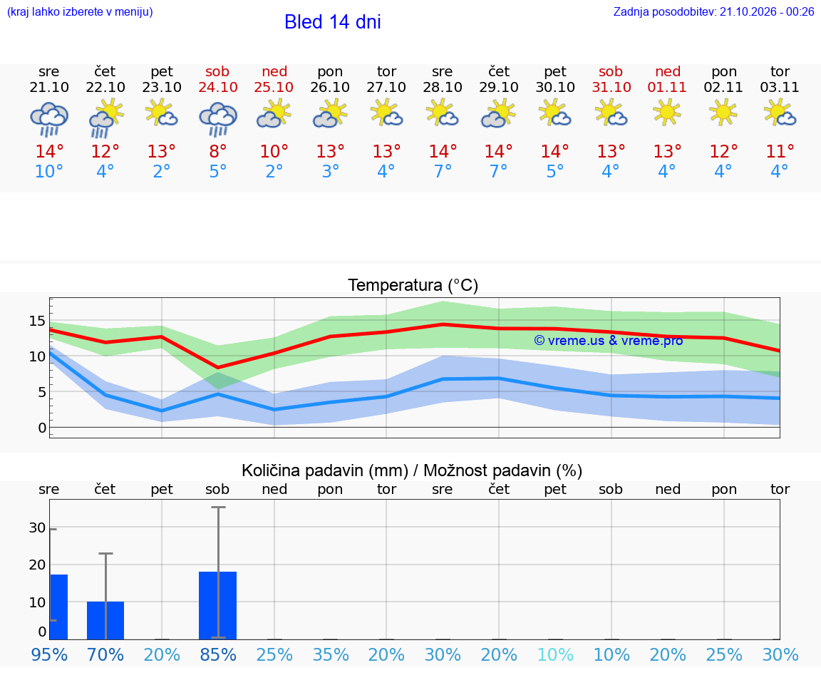 WETTER 25 TAGE  Bled