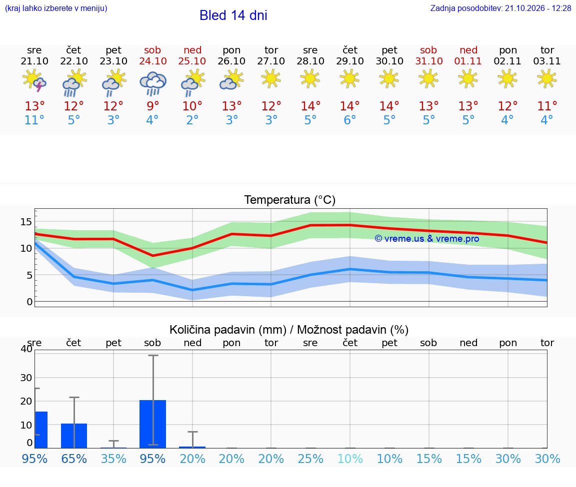 WETTER 15 TAGE  Bled
